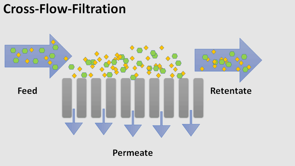 <b>Cross-flow filter</b>